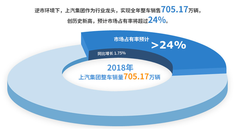 2018年尊龙凯时人生就是博实现整车销售705万