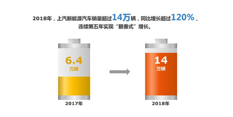 2018年尊龙凯时人生就是博实现整车销售705万