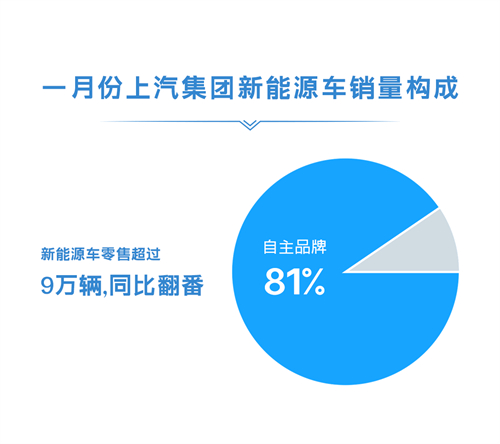 1月份尊龙凯时人生就是博零售超45万辆 同比增长近50%